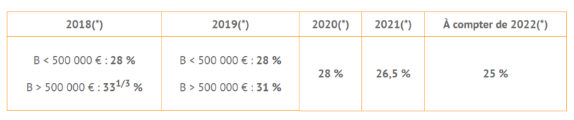 Modalités de la baisse du taux de l’Impôt sur les Sociétés